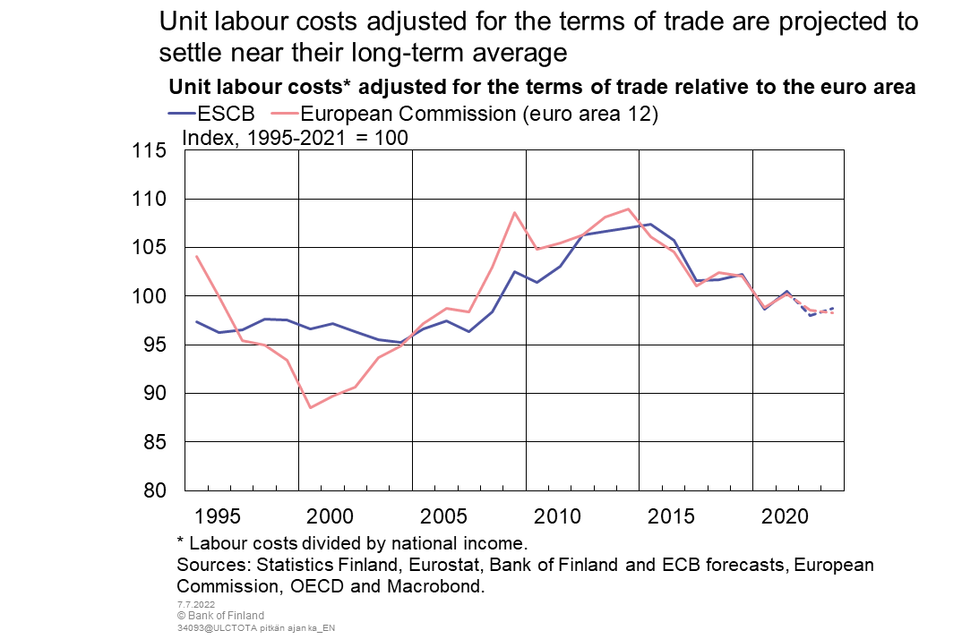 Unit labor costs adjusted for the terms of trade are projected to settle near theis long-term average