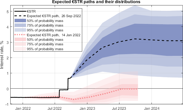 Expected €STR paths and their distributions