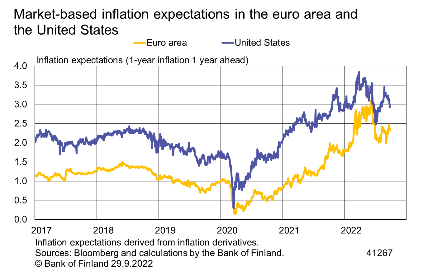 Market-based inflation expectations in the euro area and the United States