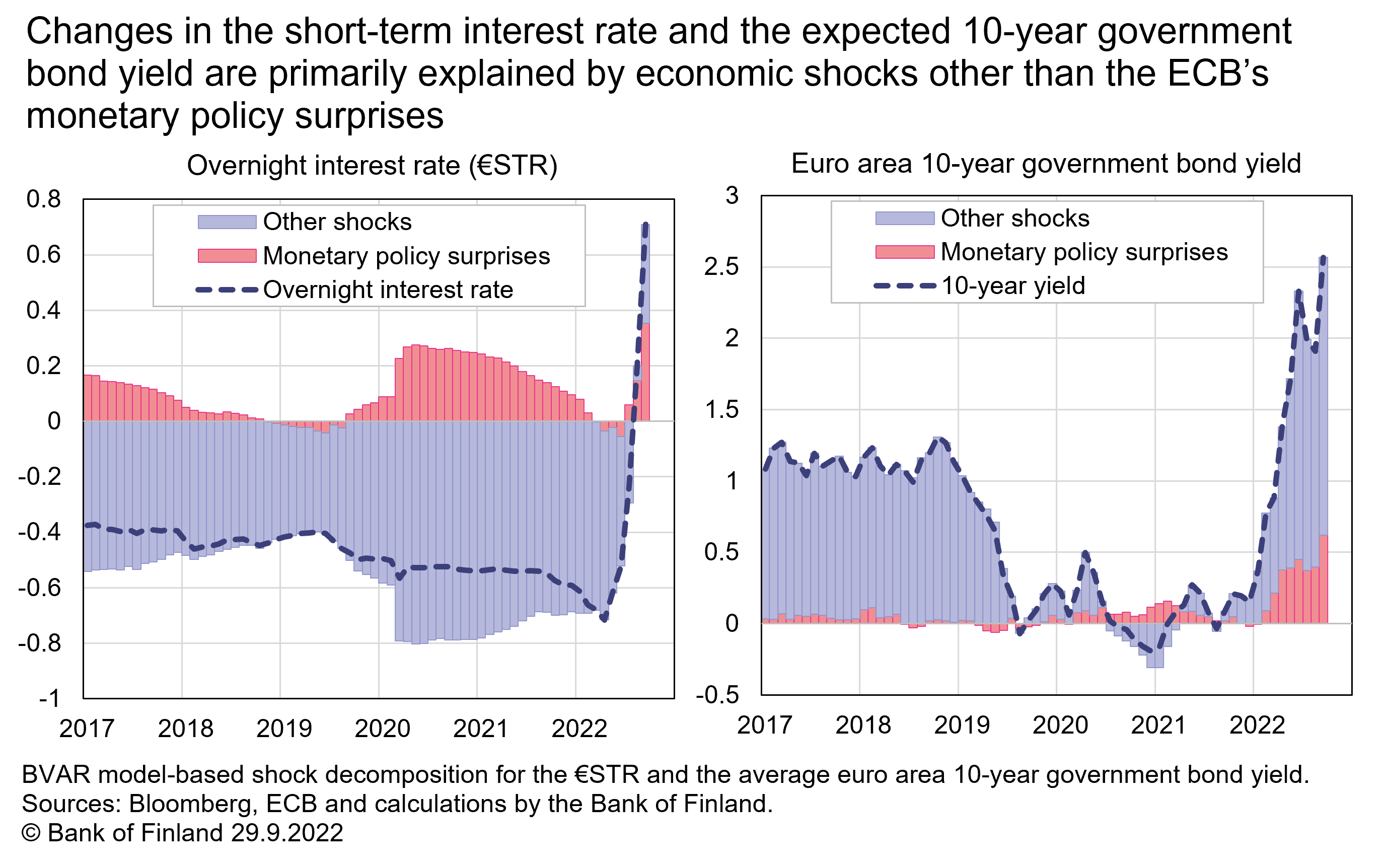 Changes in the short-term interest rate and the expected 10-year government bond yield are primarily explained by economic shocks other than the ECB’s monetary policy surprises