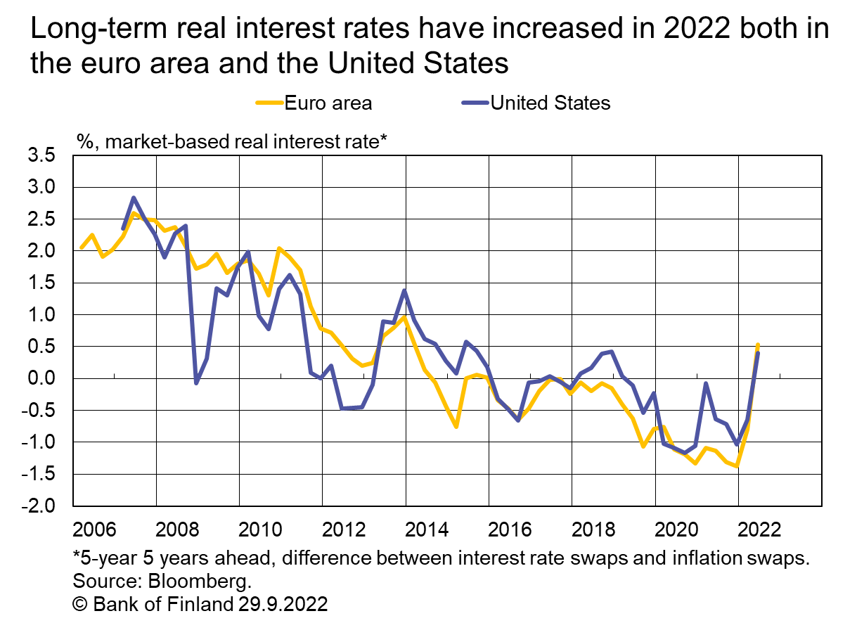 Long-term real interest rates have increased in 2022 both in the euro area and the United States