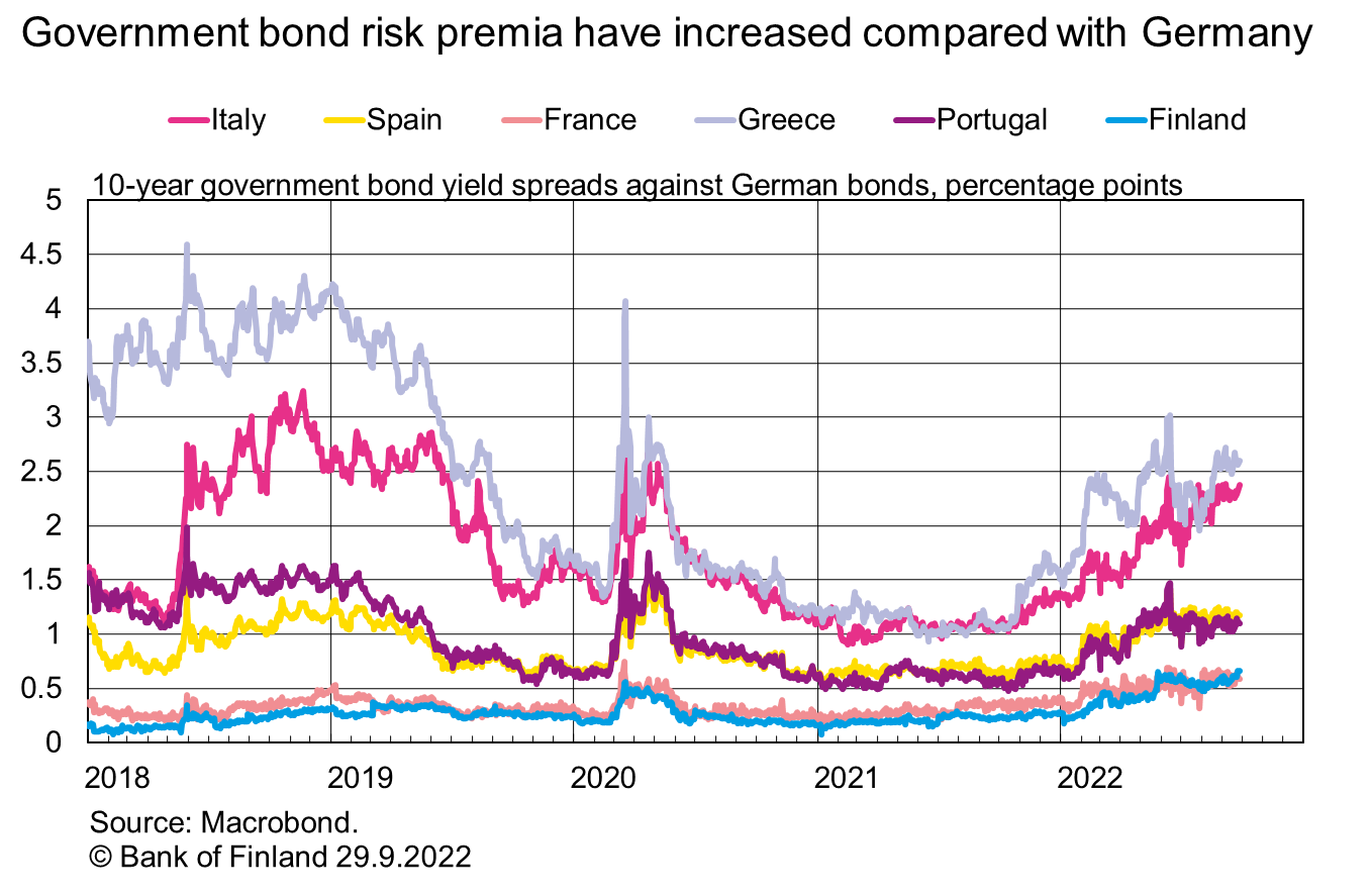 Government bond risk premia have increased compared with Germany 