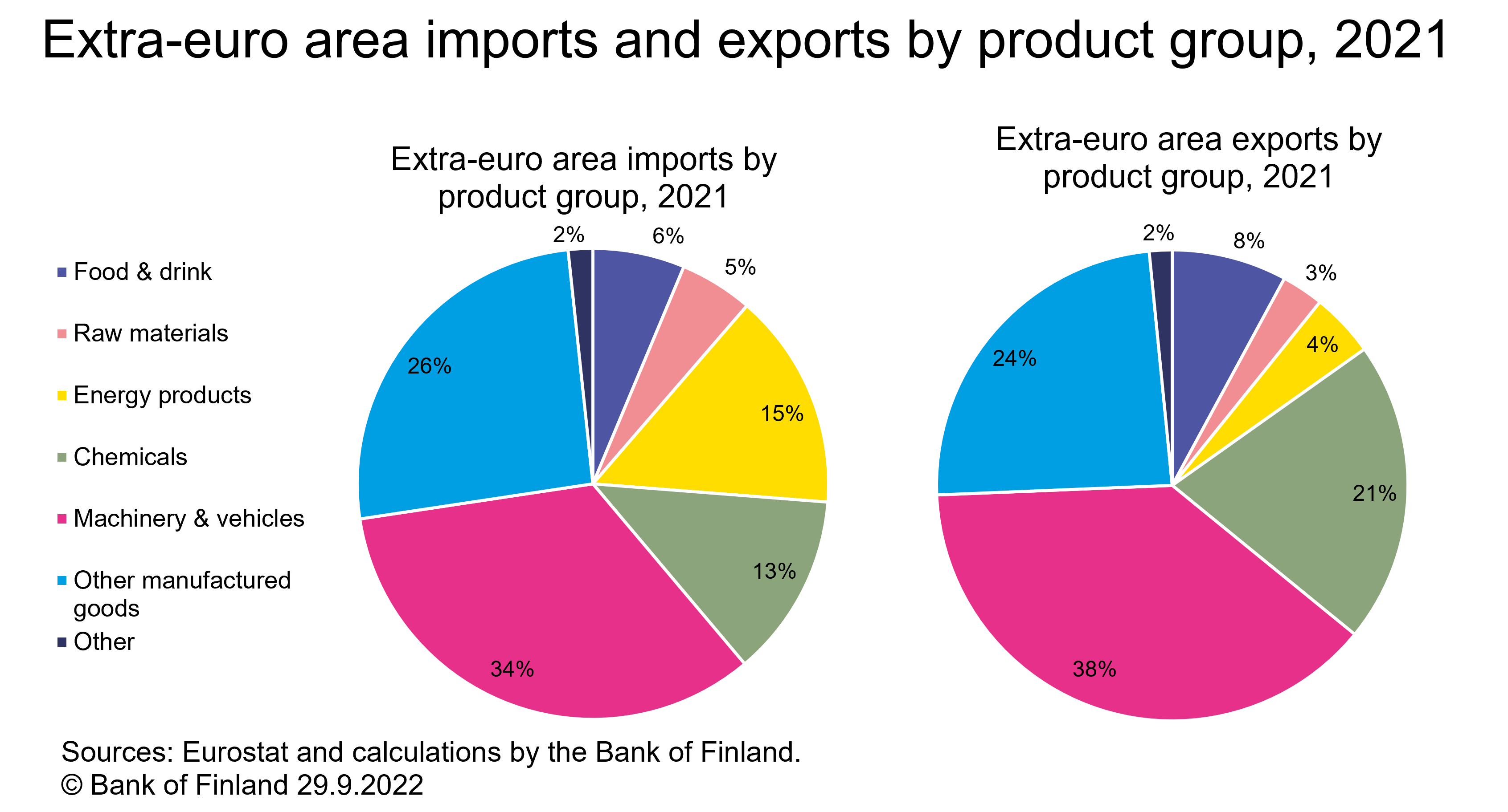 Extra-euro area imports and exports by product group, 2021