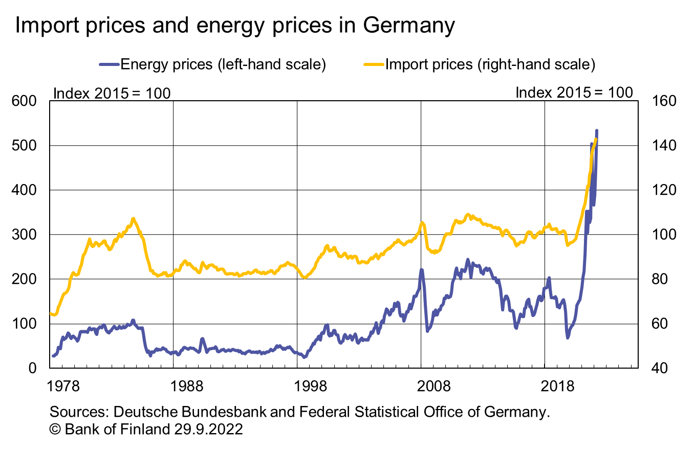 Import prices and energy prices in Germany