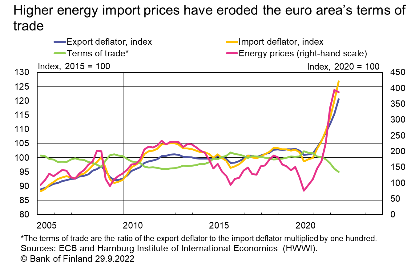 Higher energy import prices have eroded the euro area’s terms of trade