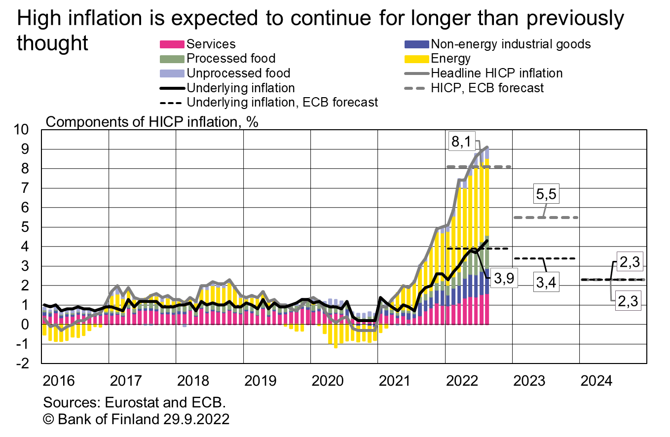 High inflation is expected to continue for longer than previously thought