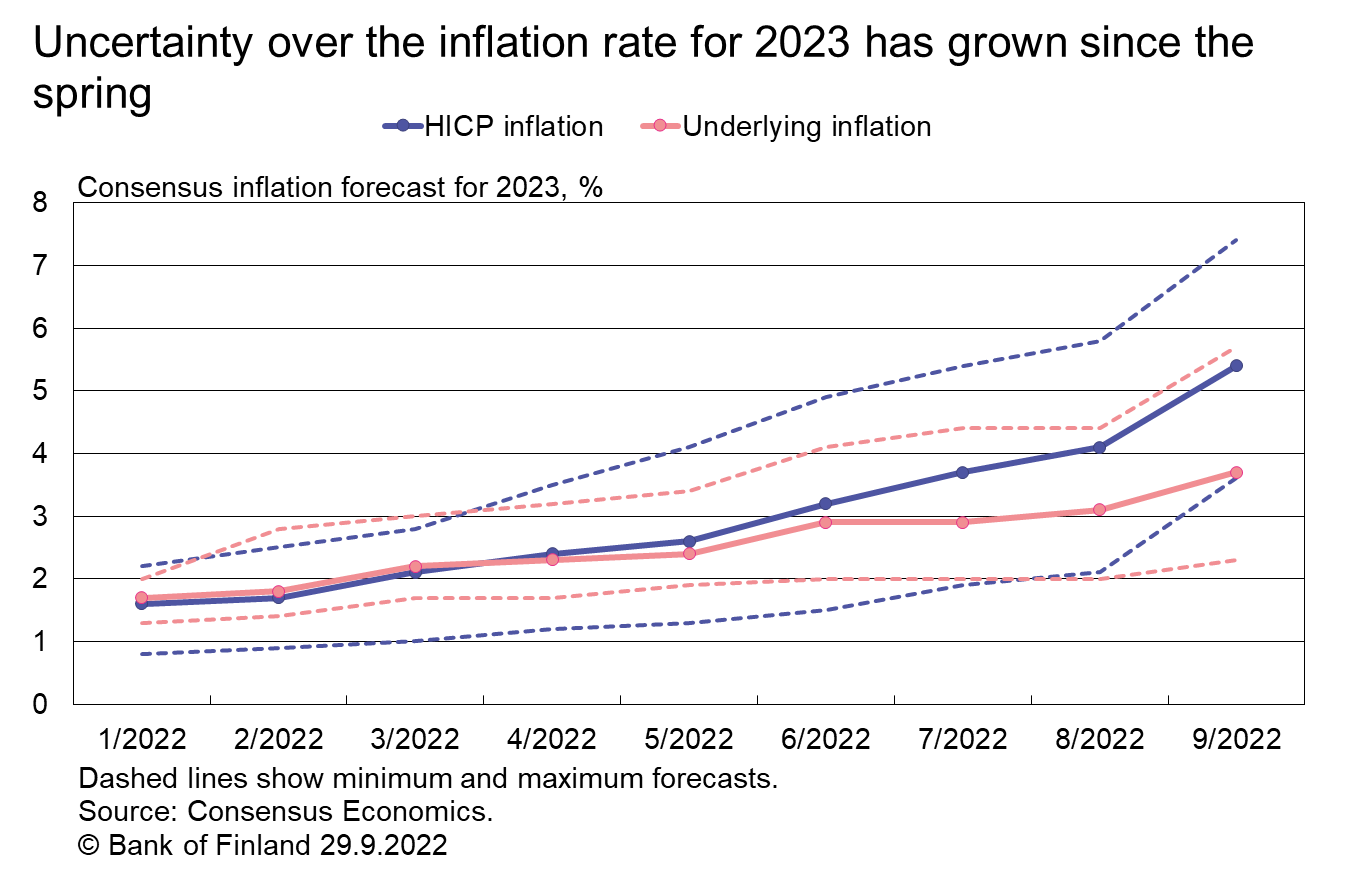 Uncertainty over the inflation rate for 2023 has grown since the spring