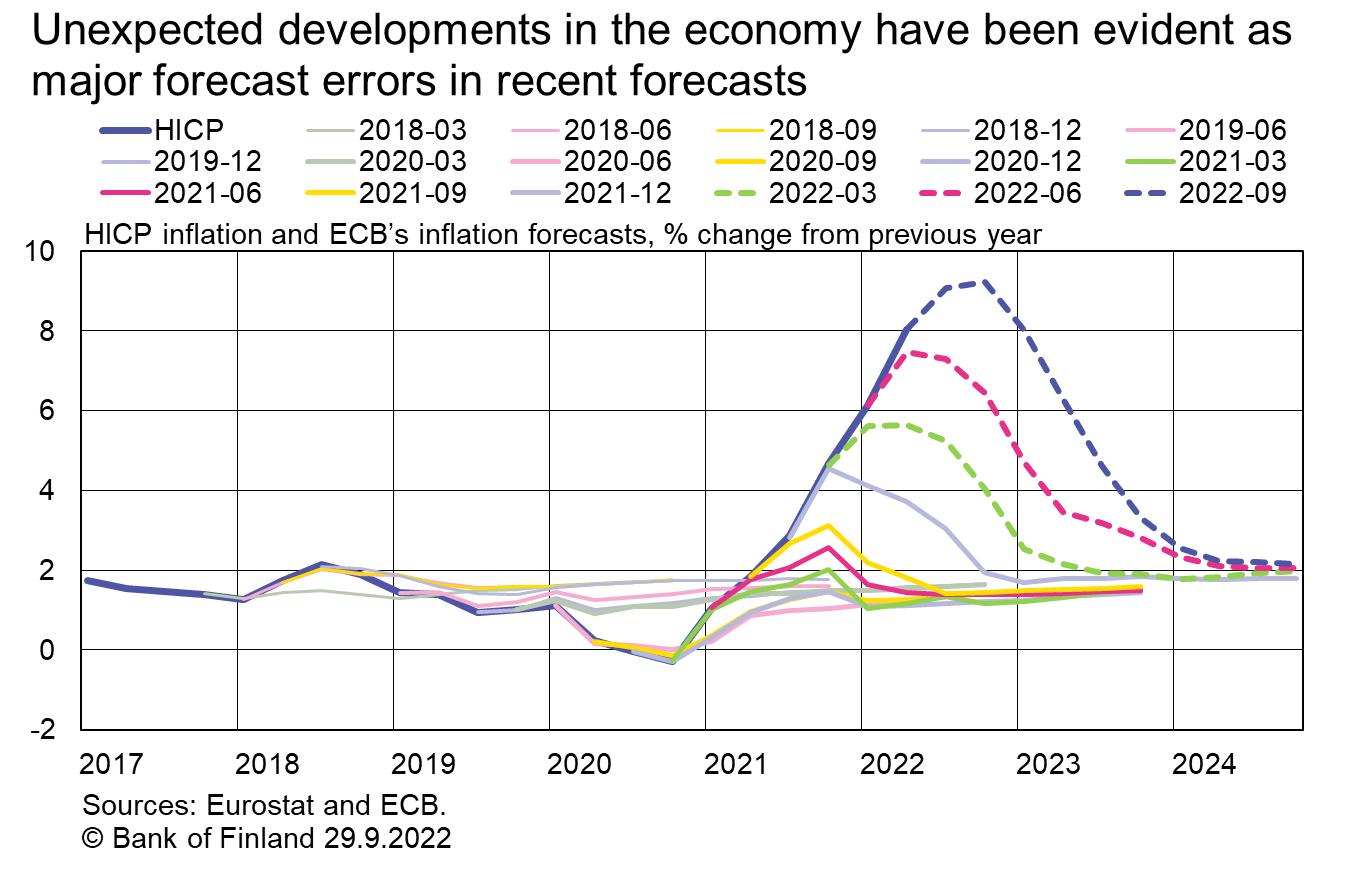 Unexpected developments in the economy have been evident as major forecast errors in recent forecasts