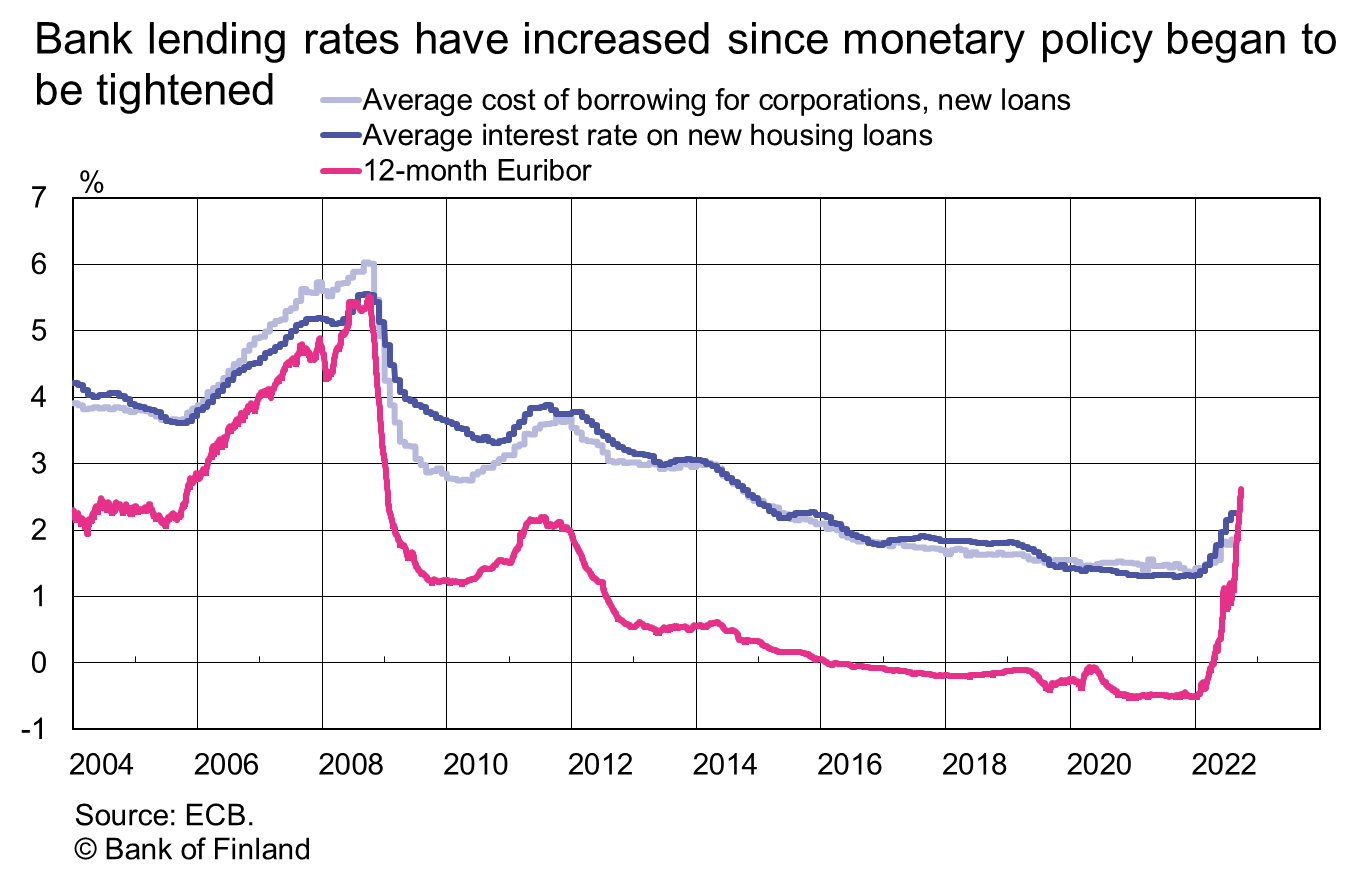 Bank lending rates have increased since monetary policy began to be tightened 