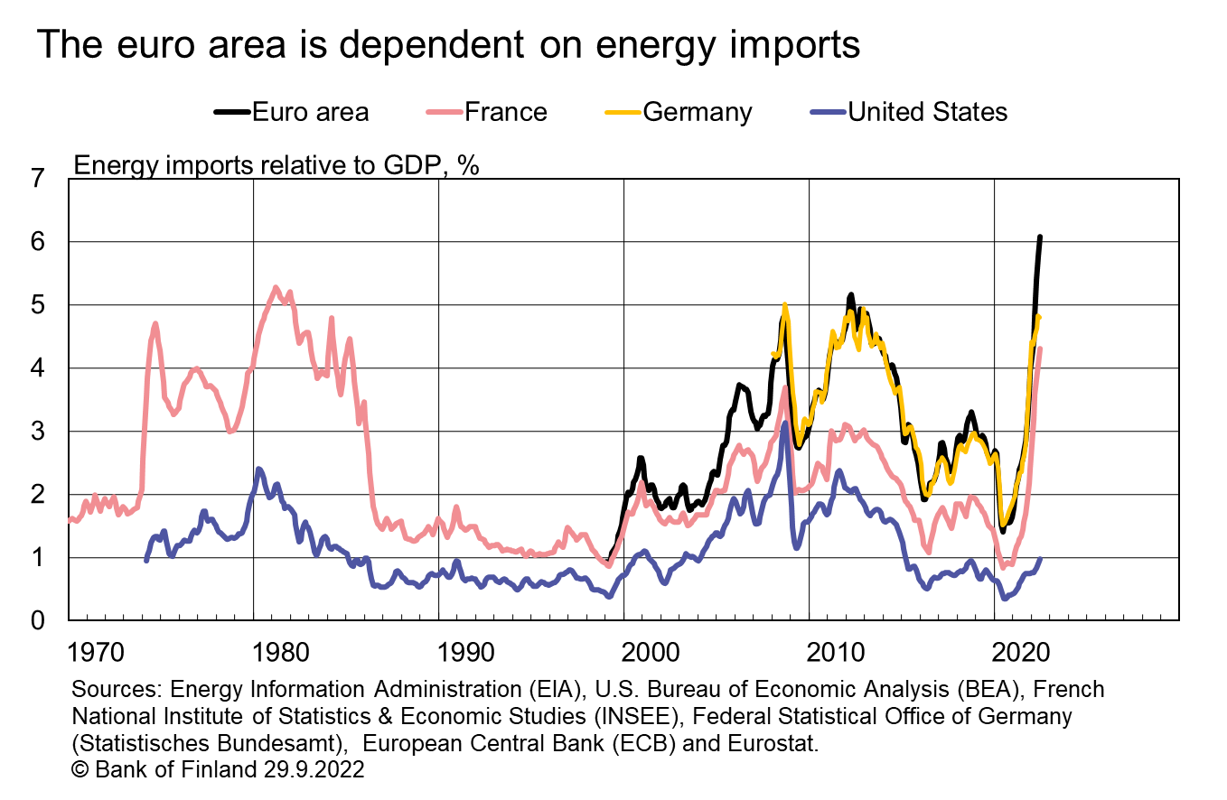 The euro area is dependent on energy imports