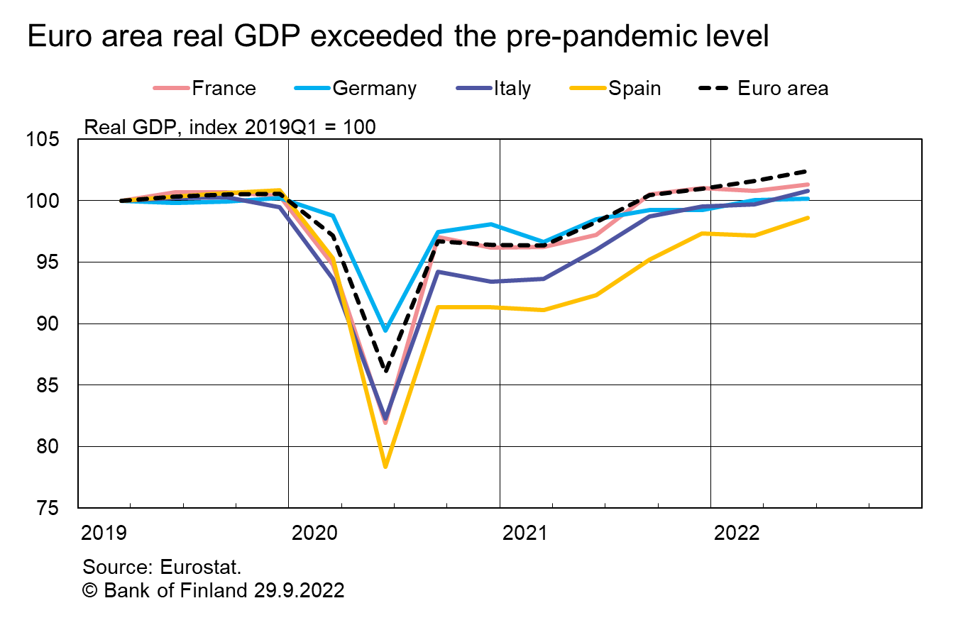 Euro area real GDP exceeded the pre-pandemic level