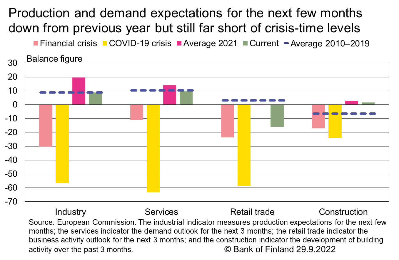 Production and demand expectations for the next few months down from previous year but still far short of crisis-time levels 