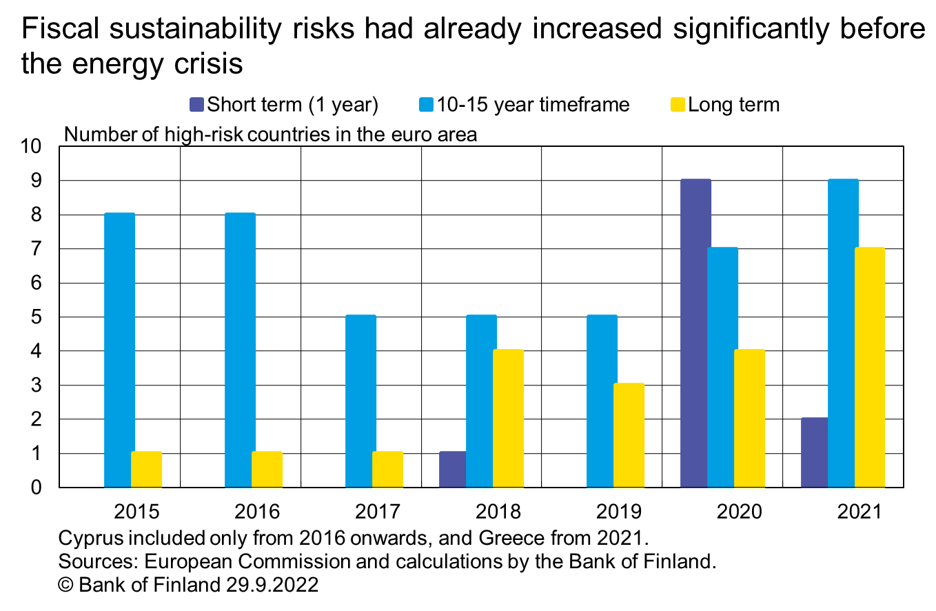 Fiscal sustainability risks had already increased significantly before the energy crisis