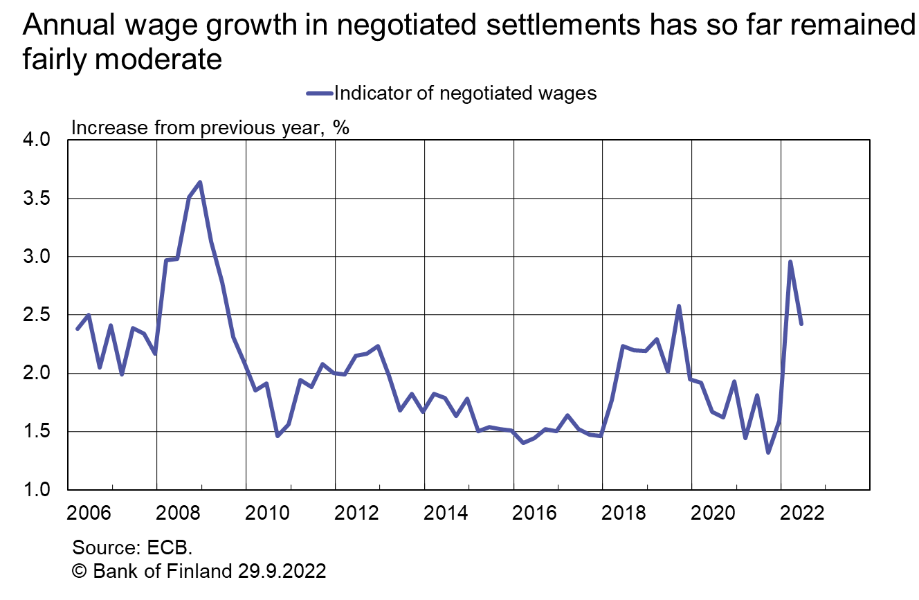 Annual wage growth in negotiated settlements has so far remained fairly moderate