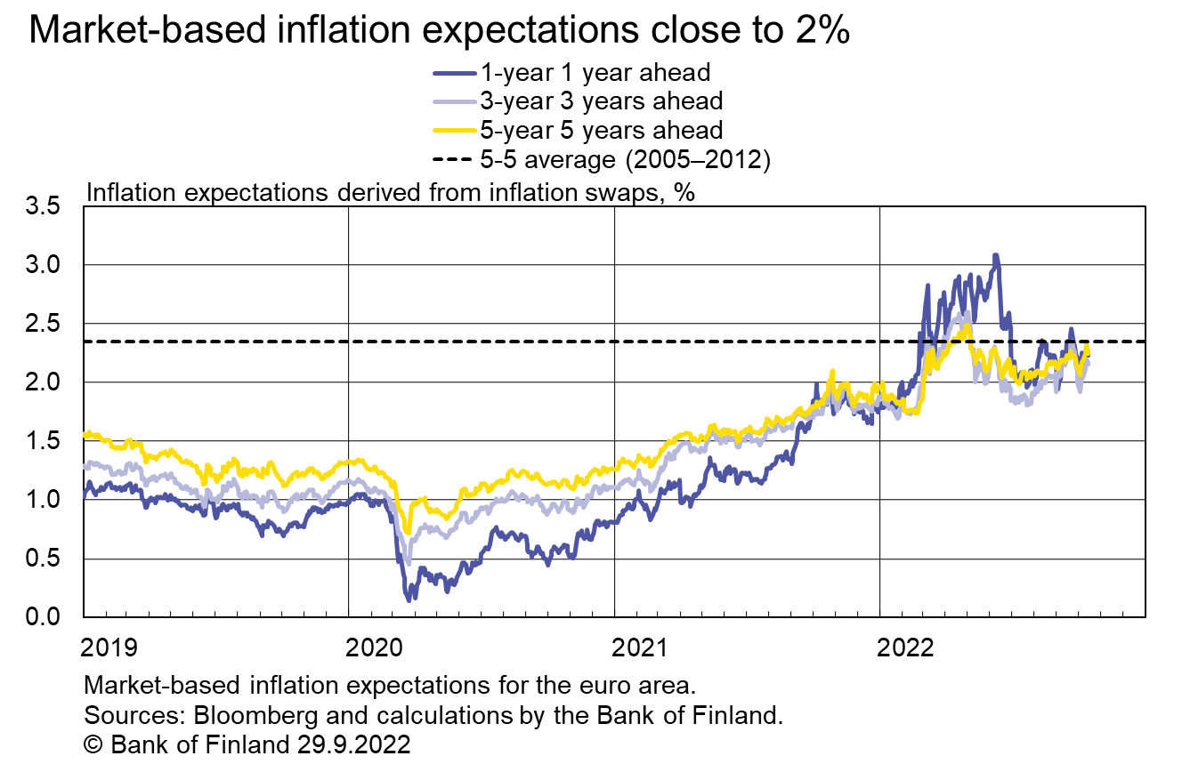 Market-based inflation expectations close to 2%