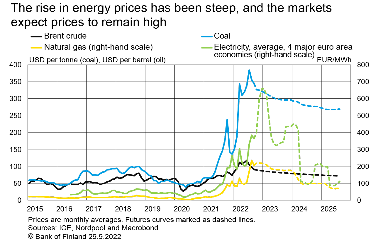 The rise in energy prices has been steep, and the markets expect prices to remain high