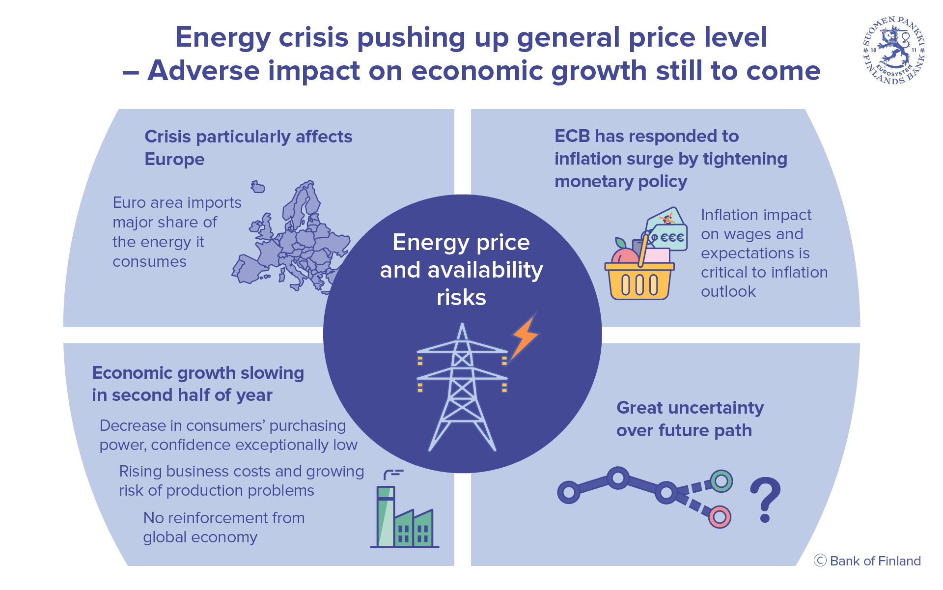 Energy crisis pushing up general price level – Adverse impact on economic growth still to come