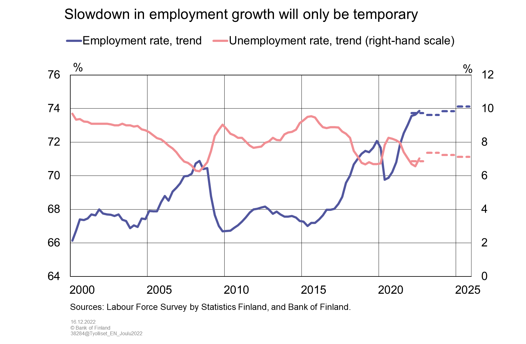 Slowdown in employment growth will only be temporary