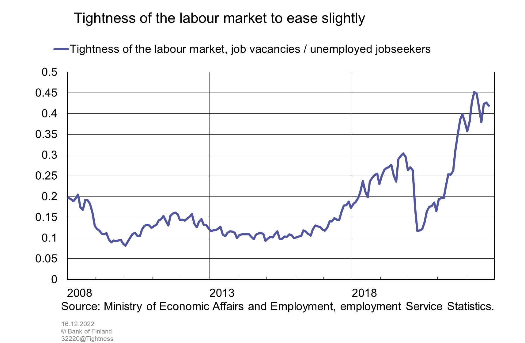 Tightness of the labour market to ease slightly