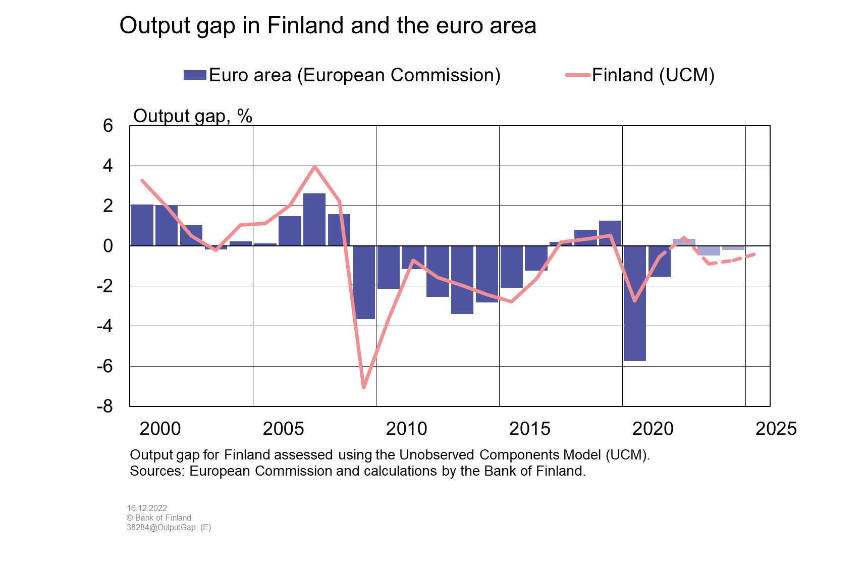 Output gap in Finland and the euro area