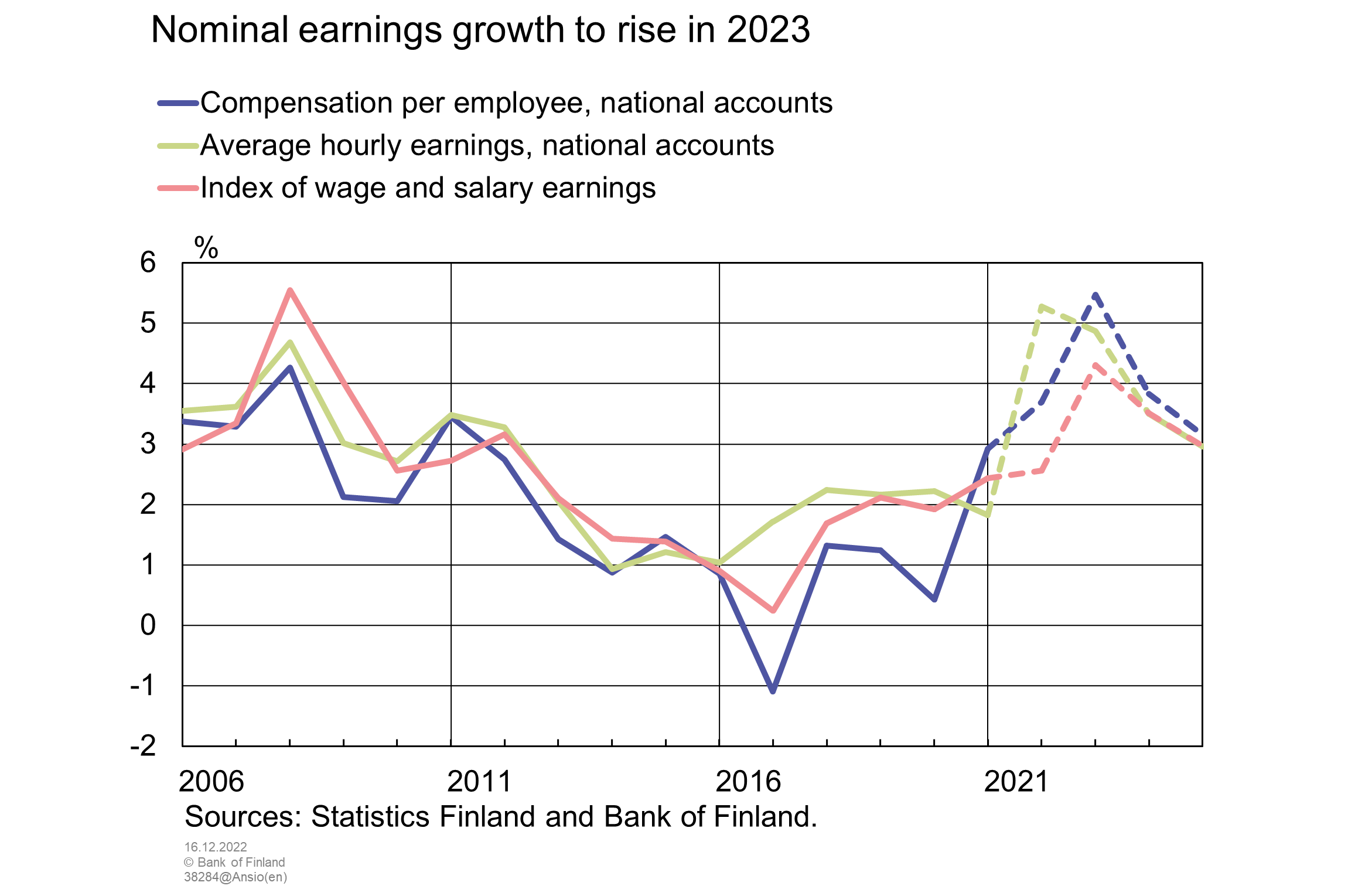 Nominal earnings growth to rise in 2023