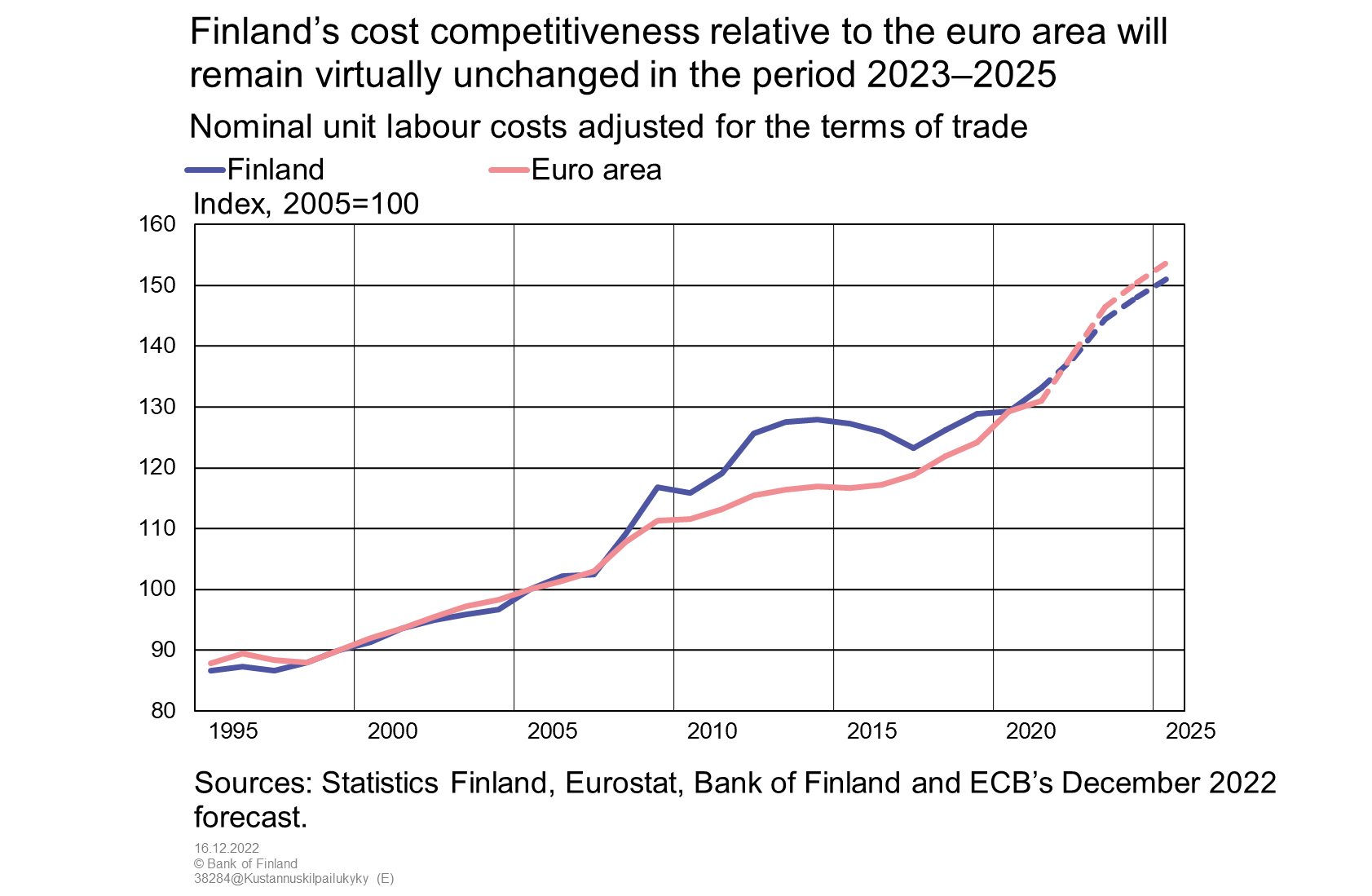 Finland’s cost competitiveness relative to the euro area will remain virtually unchanged in the period 2023–2025