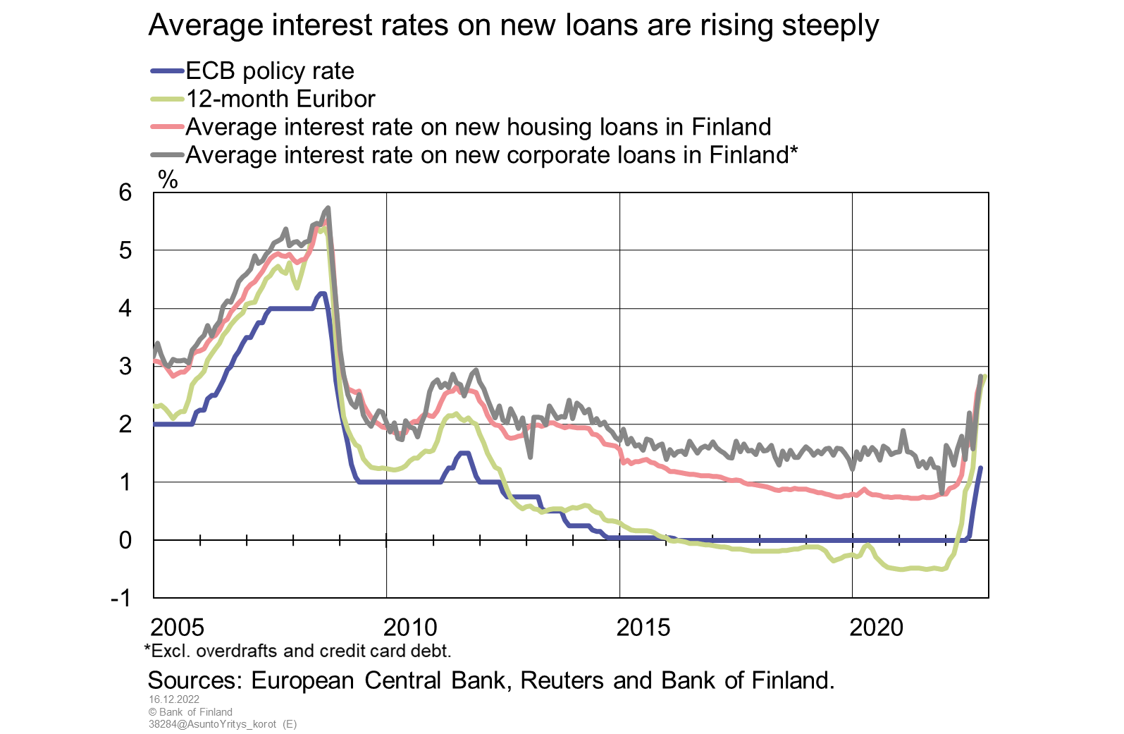 Average interest rates on new loans are rising steeply