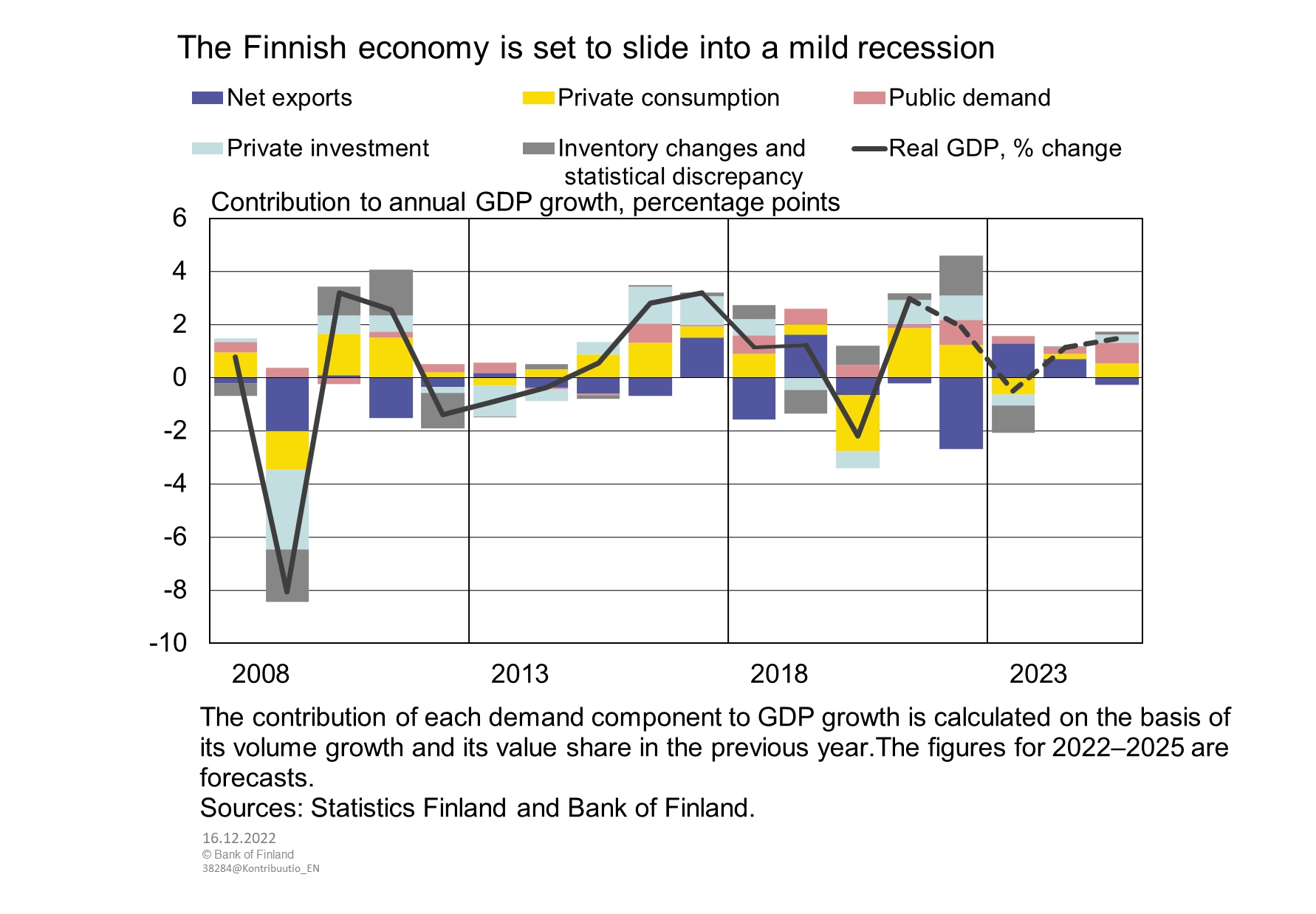 The Finnish economy is set to slide into a mild recession