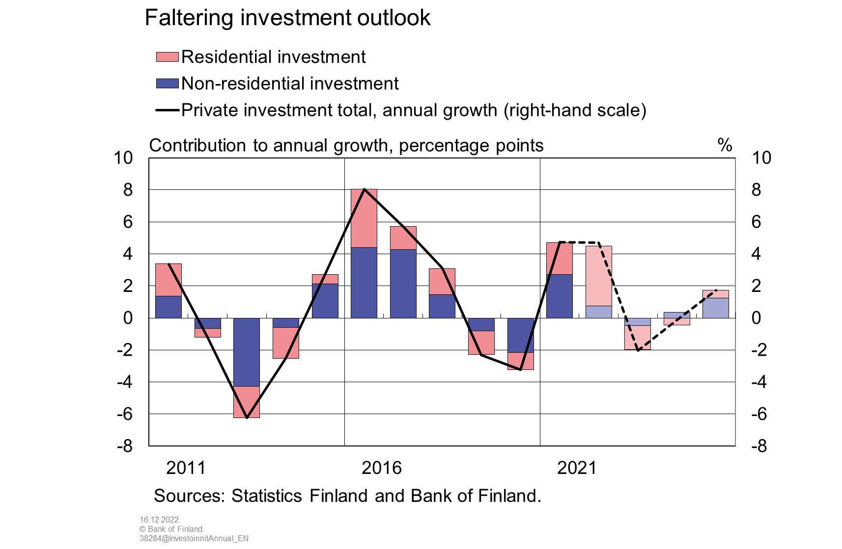 Faltering investment outlook