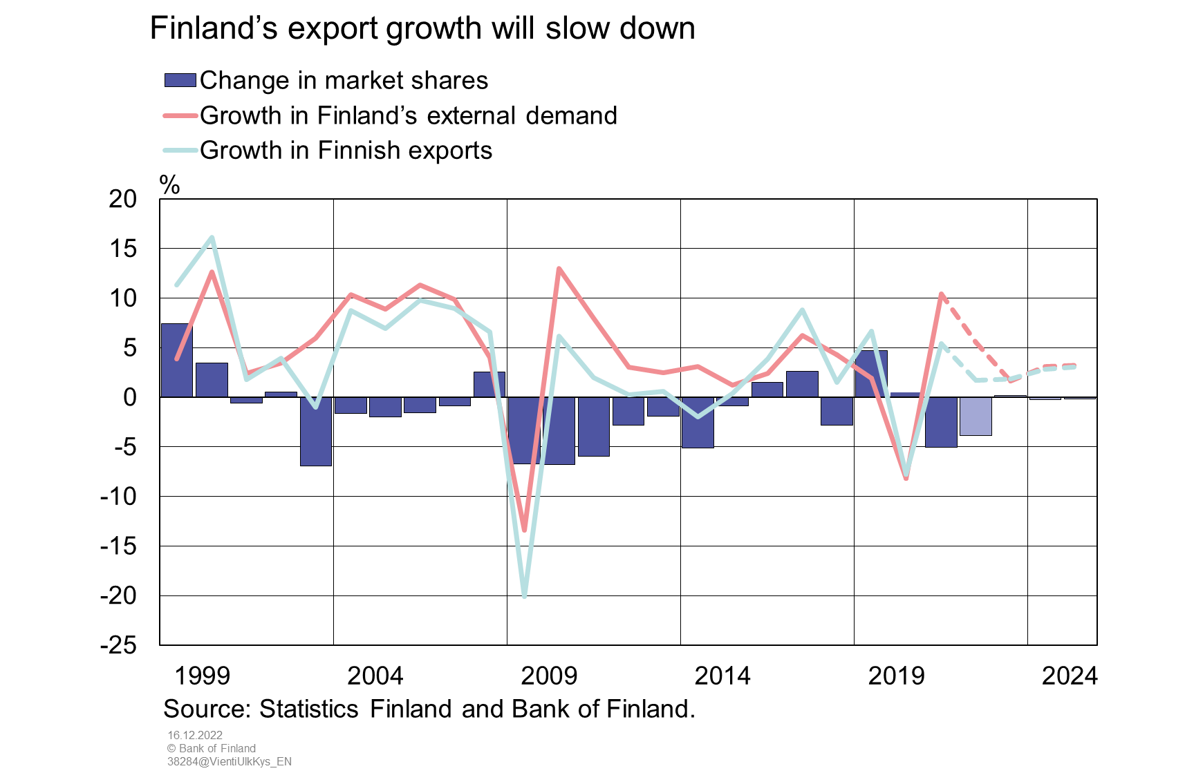 Finland’s export growth will slow down