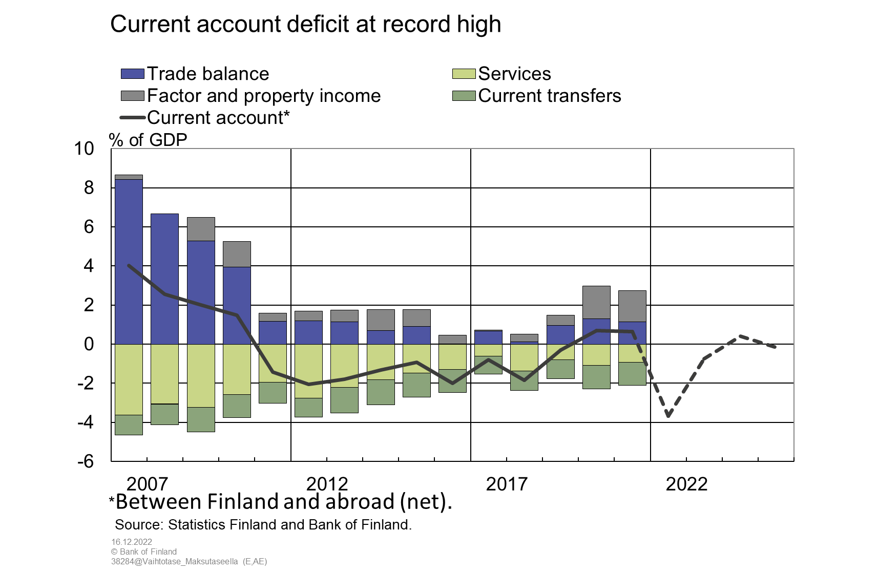 Current account deficit at record high