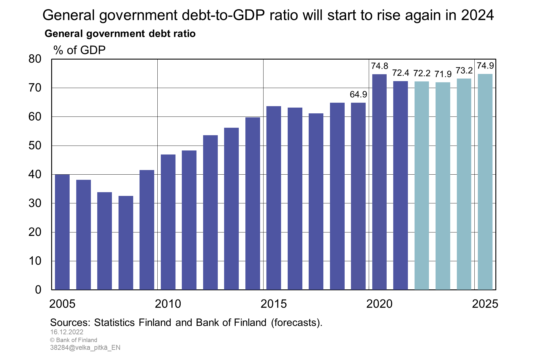 General government debt-to-GDP ratio will start to rise again in 2024