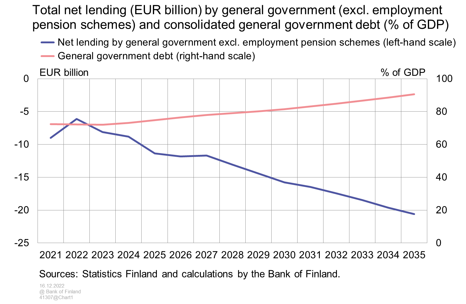 Total net lending (EUR billion) by general government (excl. employment pension schemes) and consolidated general government debt (% of GDP)