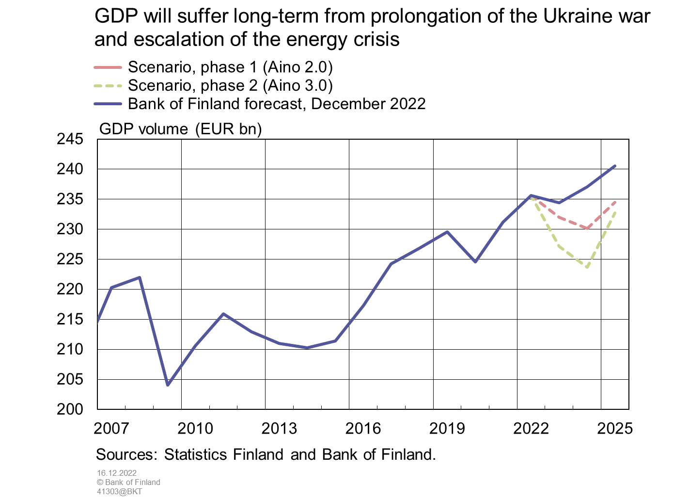 GDP will suffer long-term from prolongation of the Ukraine war and escalation of the energy crisis