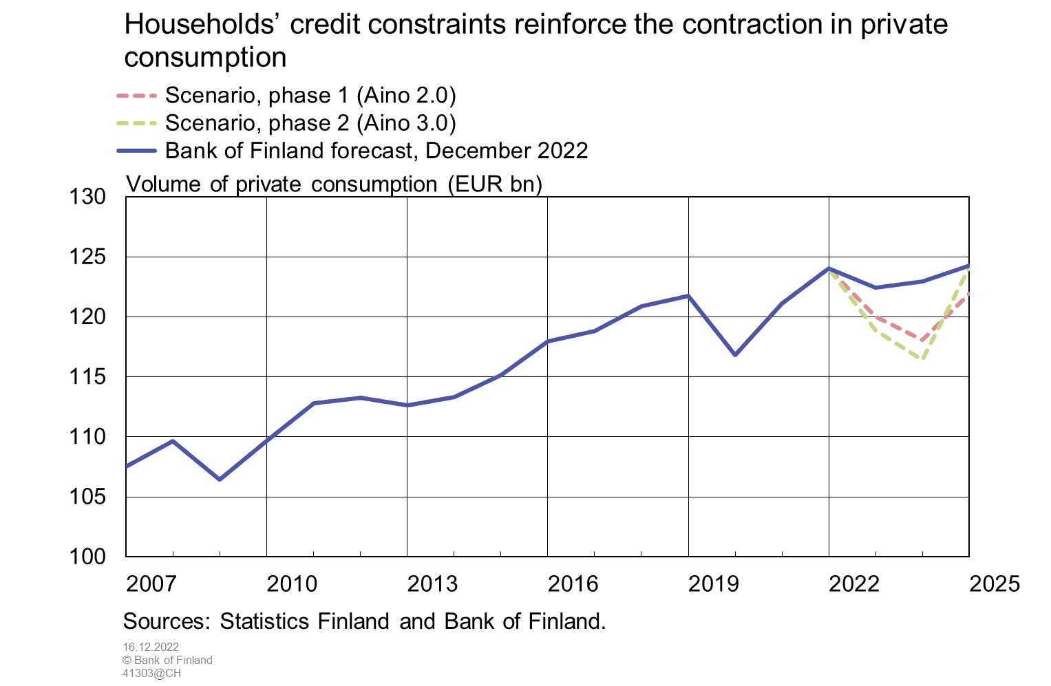 Households' credit constraints reinforce the contraction in private consumption