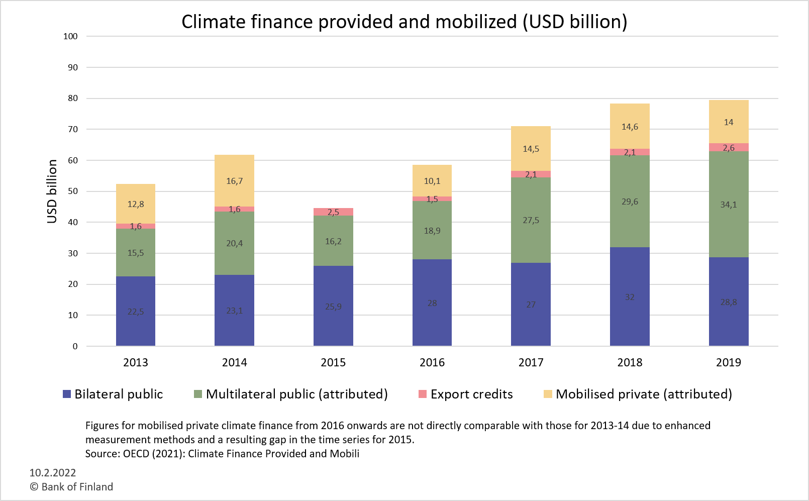 Climate finance provided and mobilized (USD billion)