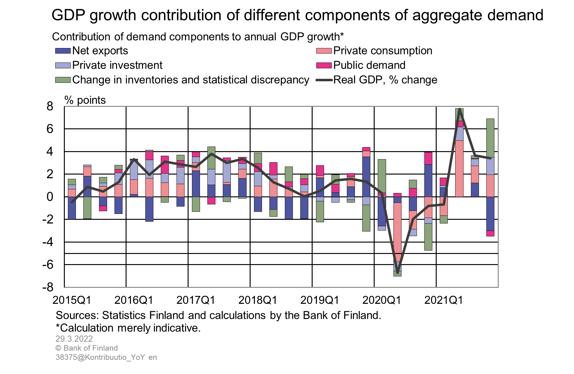 GDP growth contribution of different components of aggregate demand