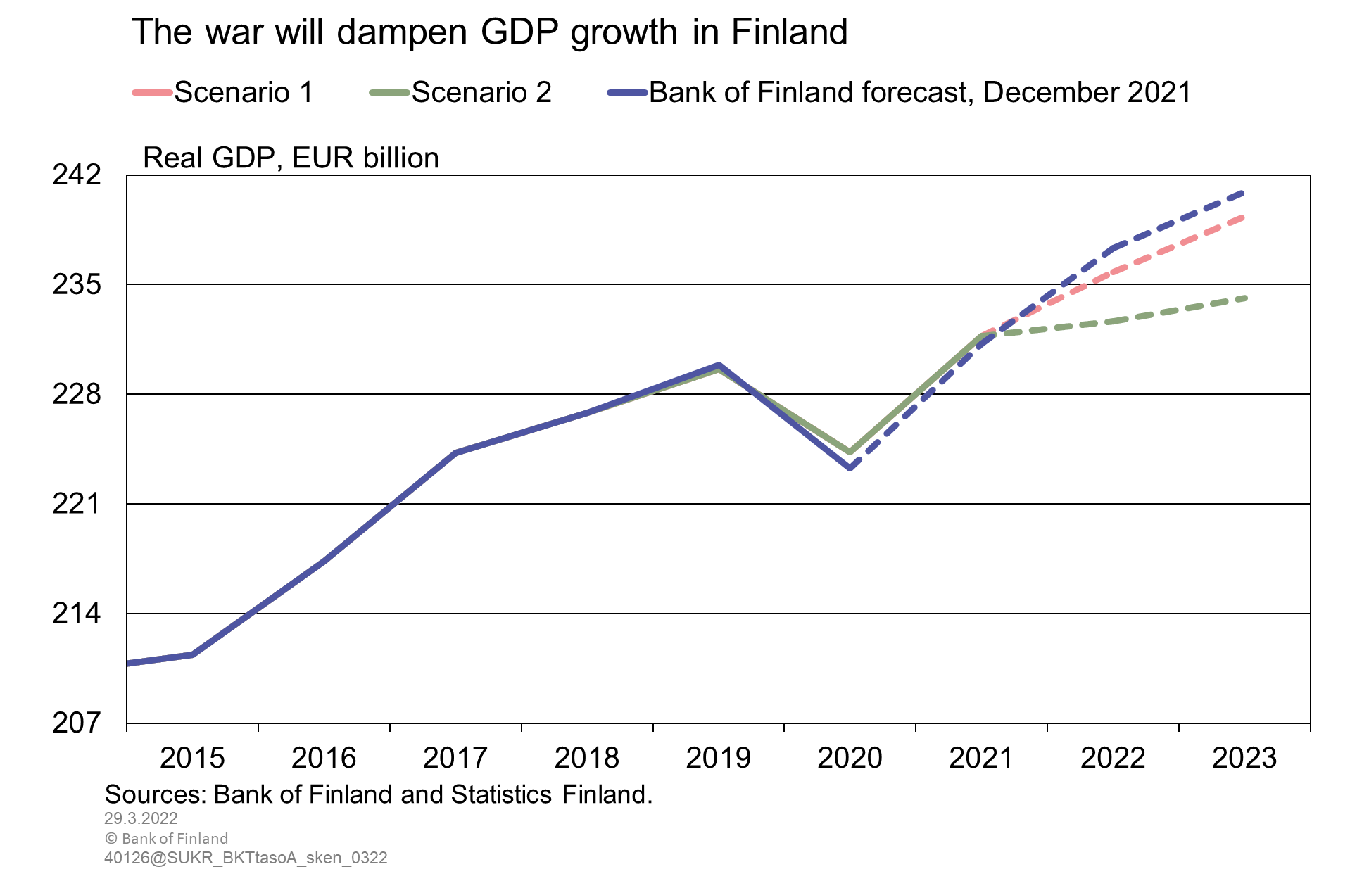 The war will dampen GDP growth in Finland