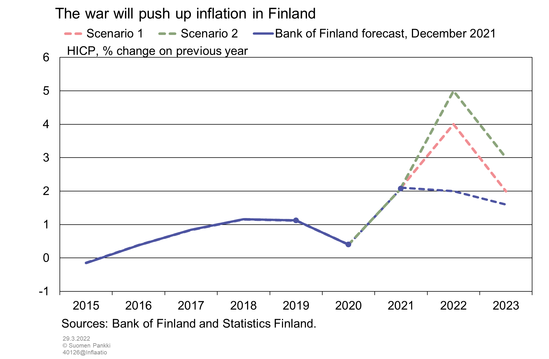 The war will push up inflation in Finland