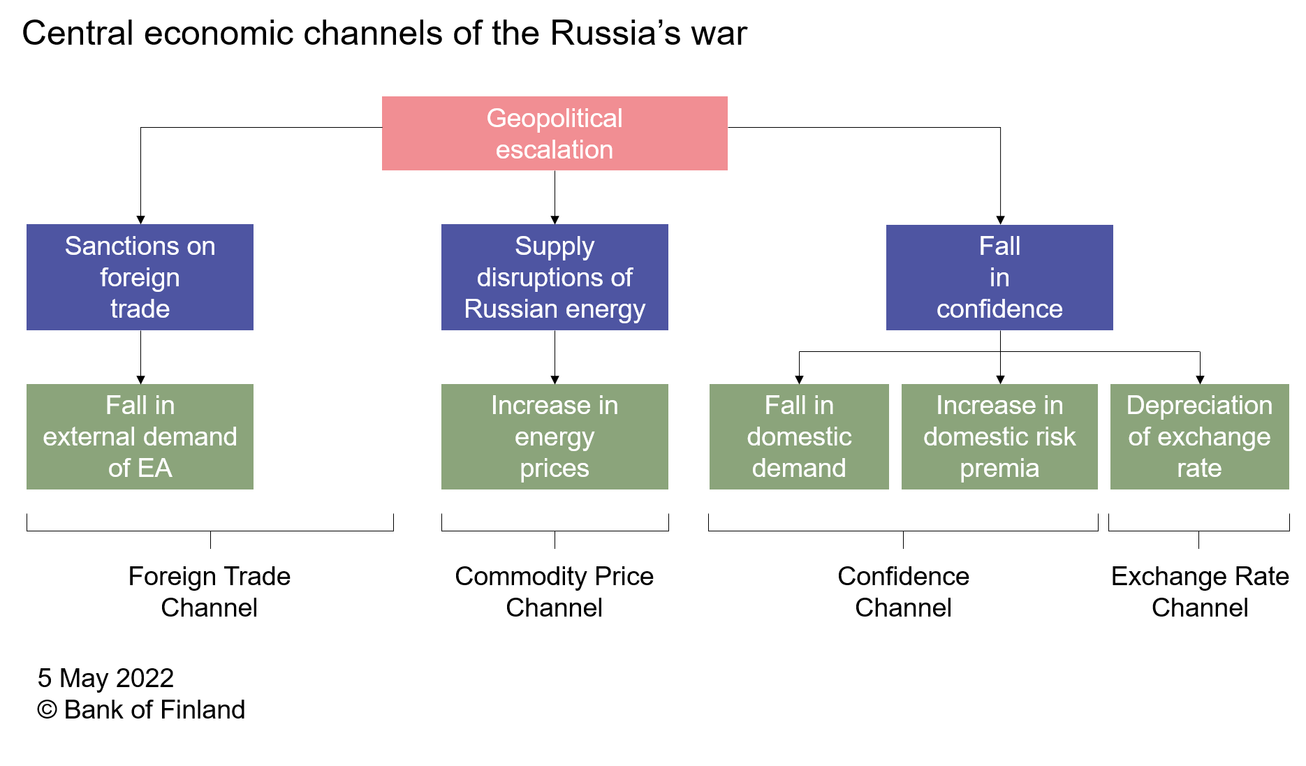 Central economic channels of the Russia's war