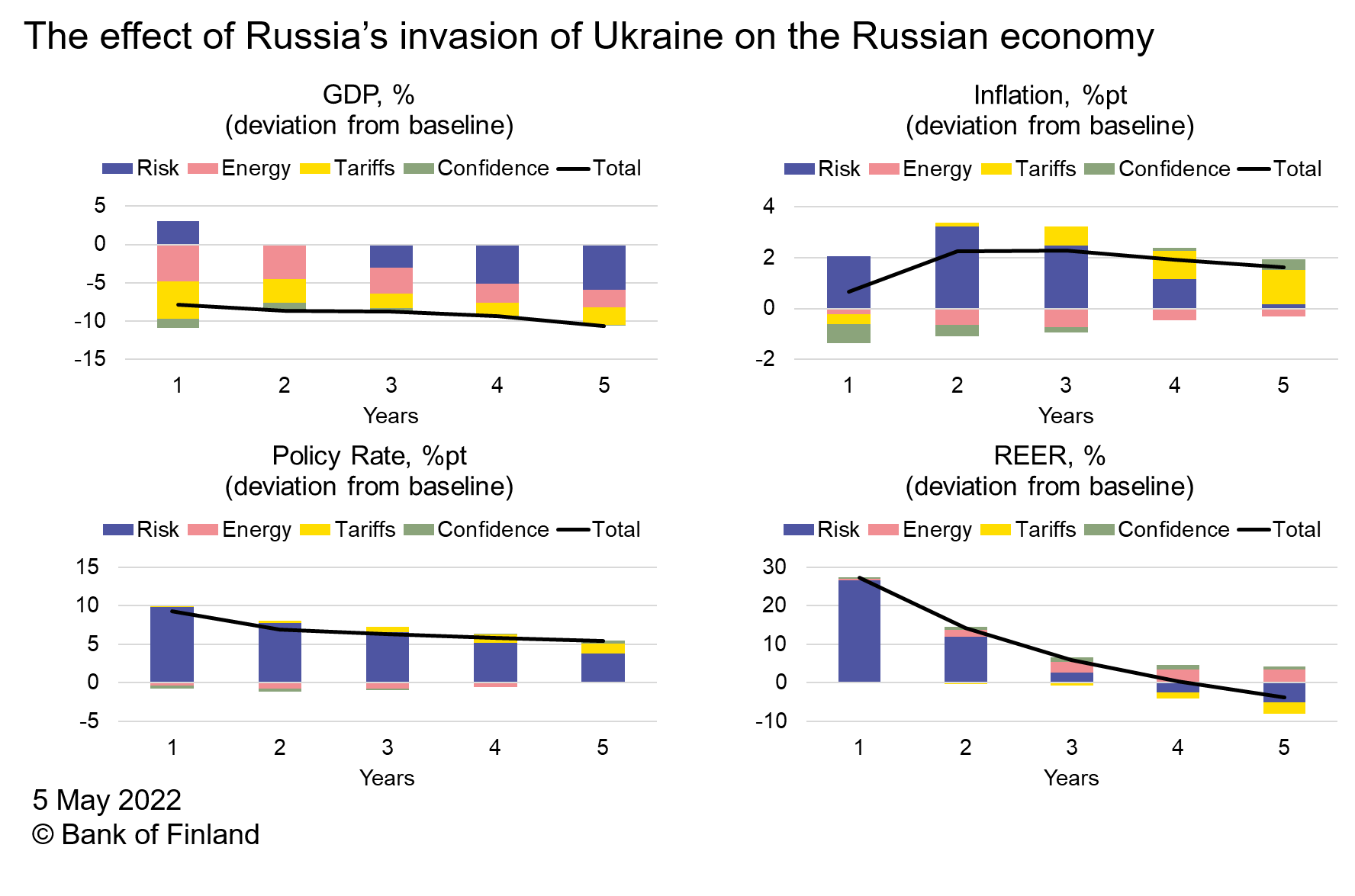 The effect of Russia's invasion of Ukraine on the Russian economy