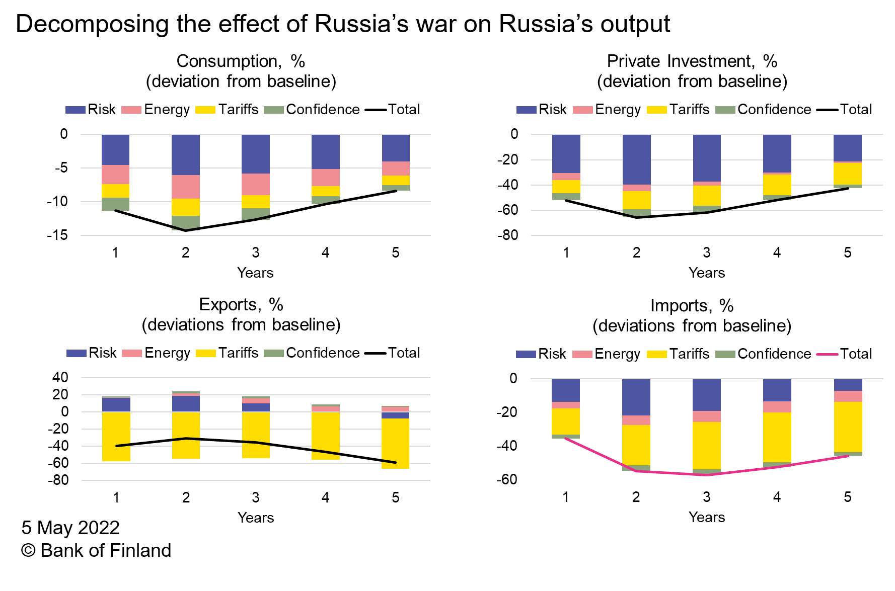 Decomposing the effect of Russia's war on Russia's output