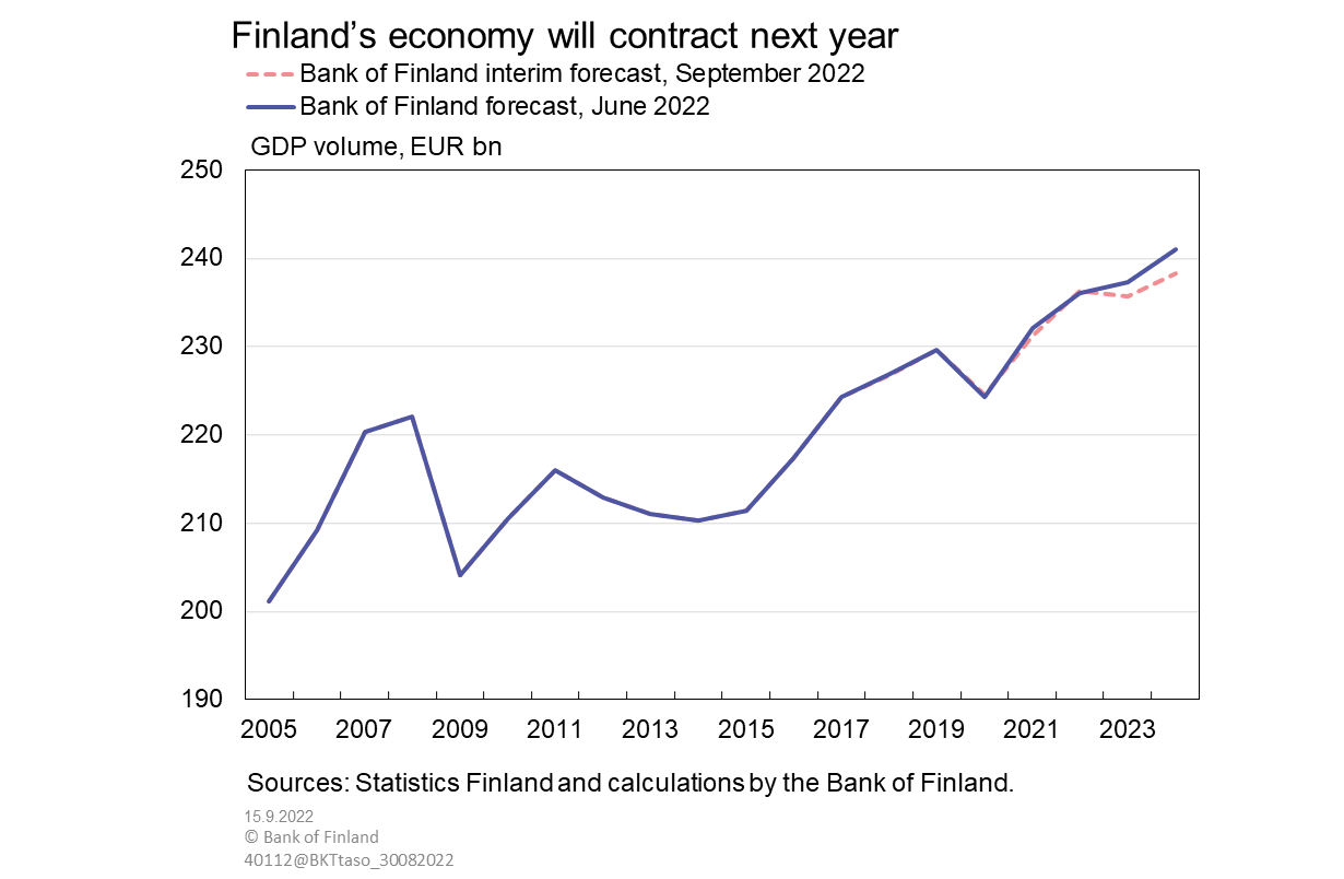 Finland’s economy will contract next year