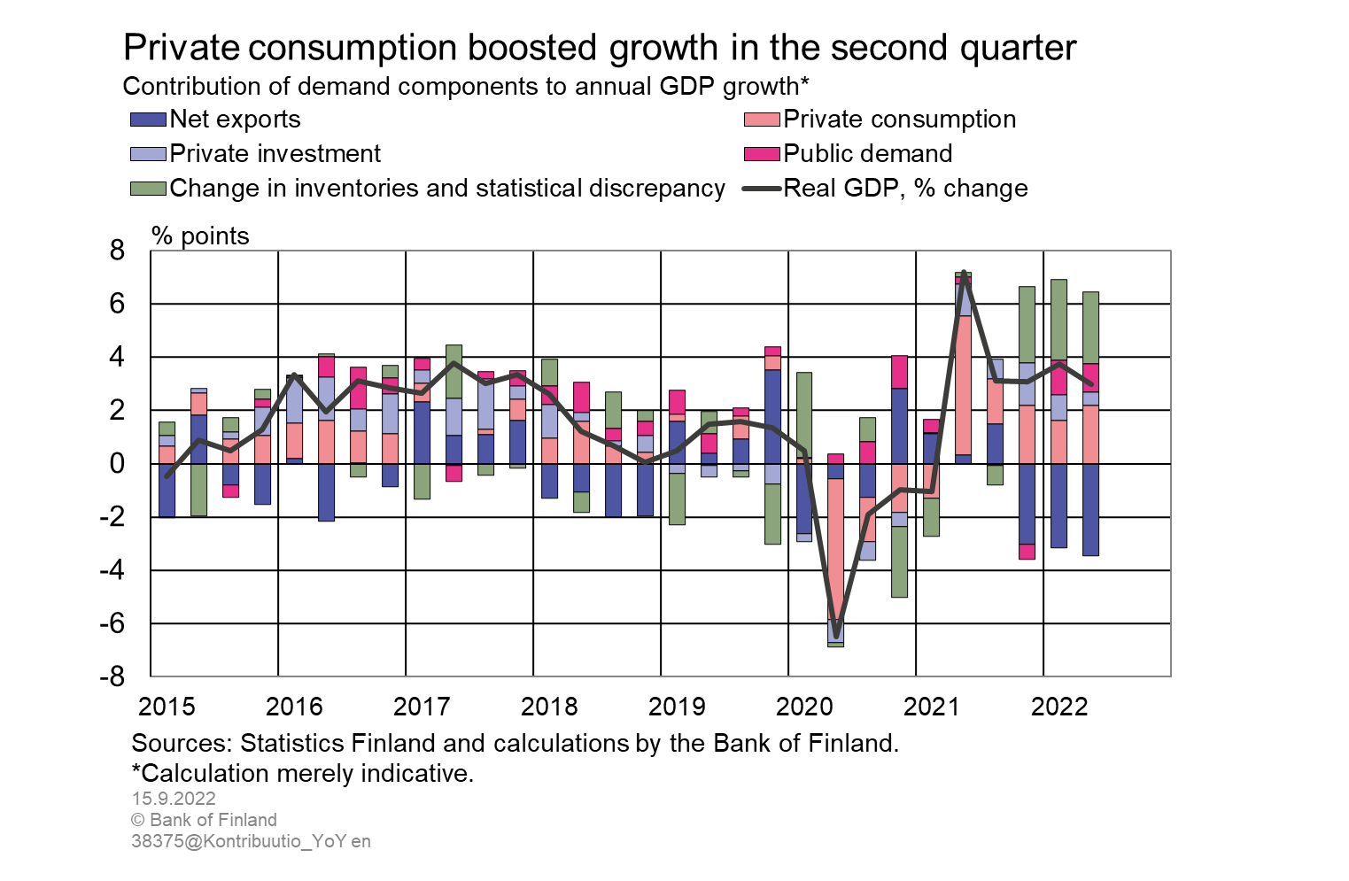 Private consumption boosted growth in the second quarter