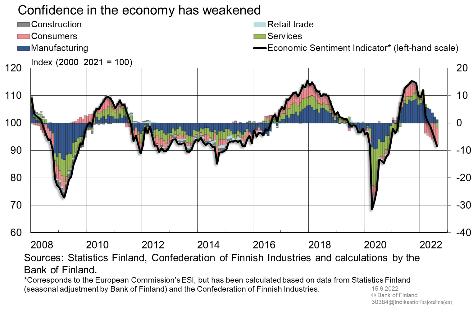 Confidence in the economy has weakened