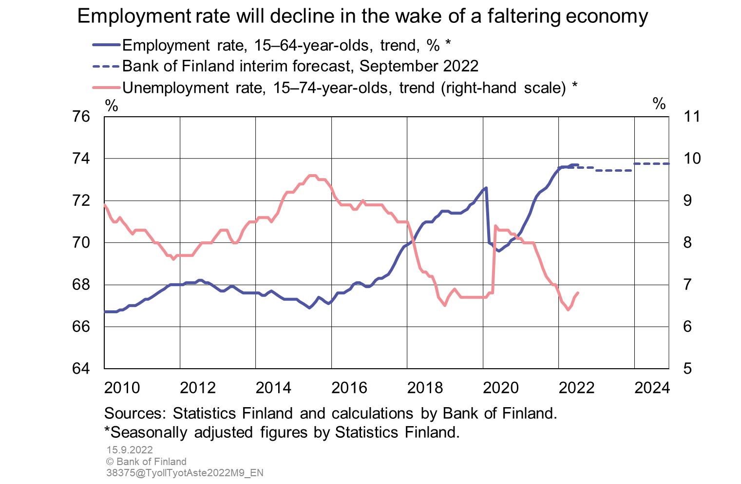 Employment rate will decline in the wake of faltering economy