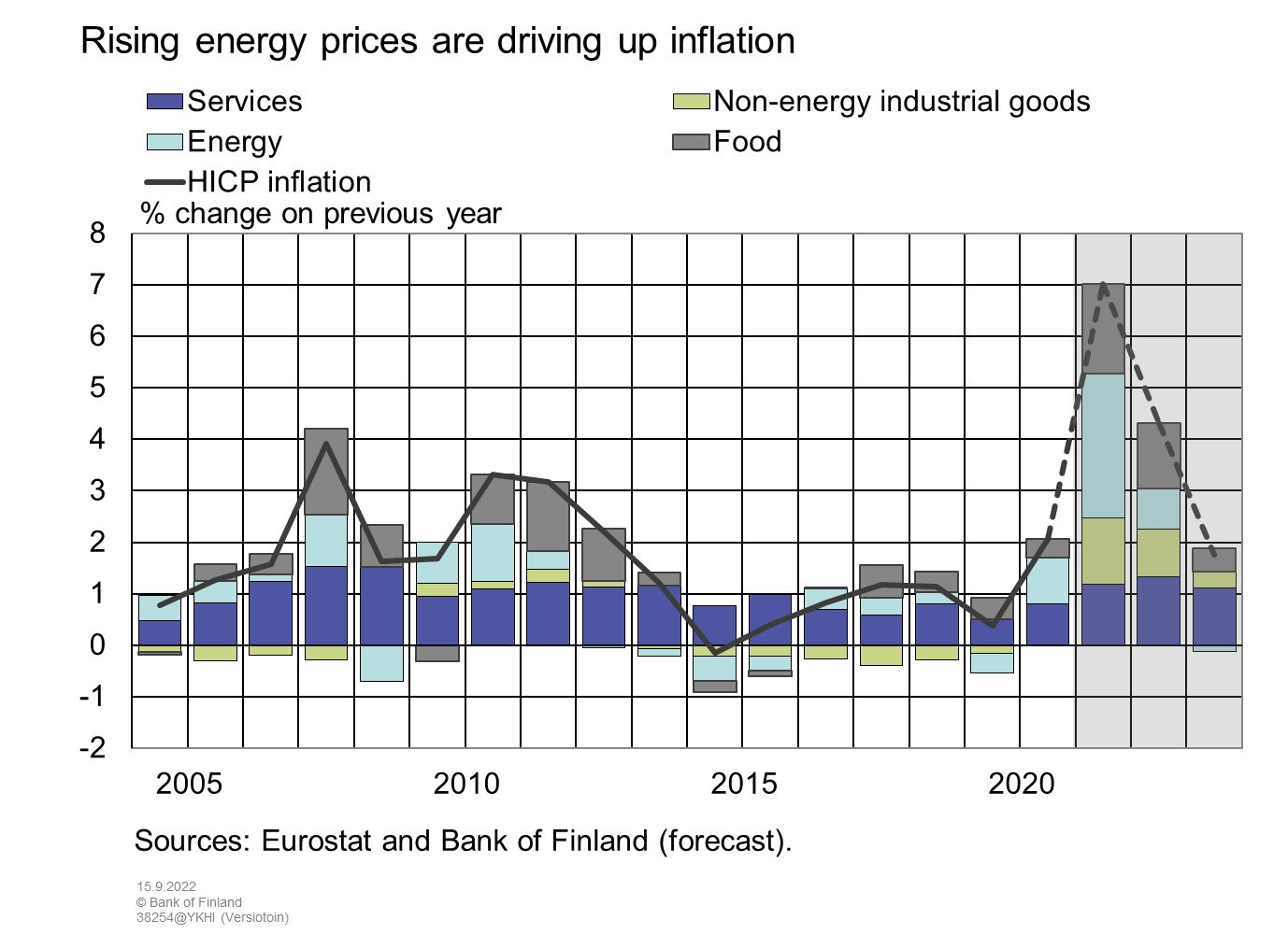 Rising energy prices are driving up inflation