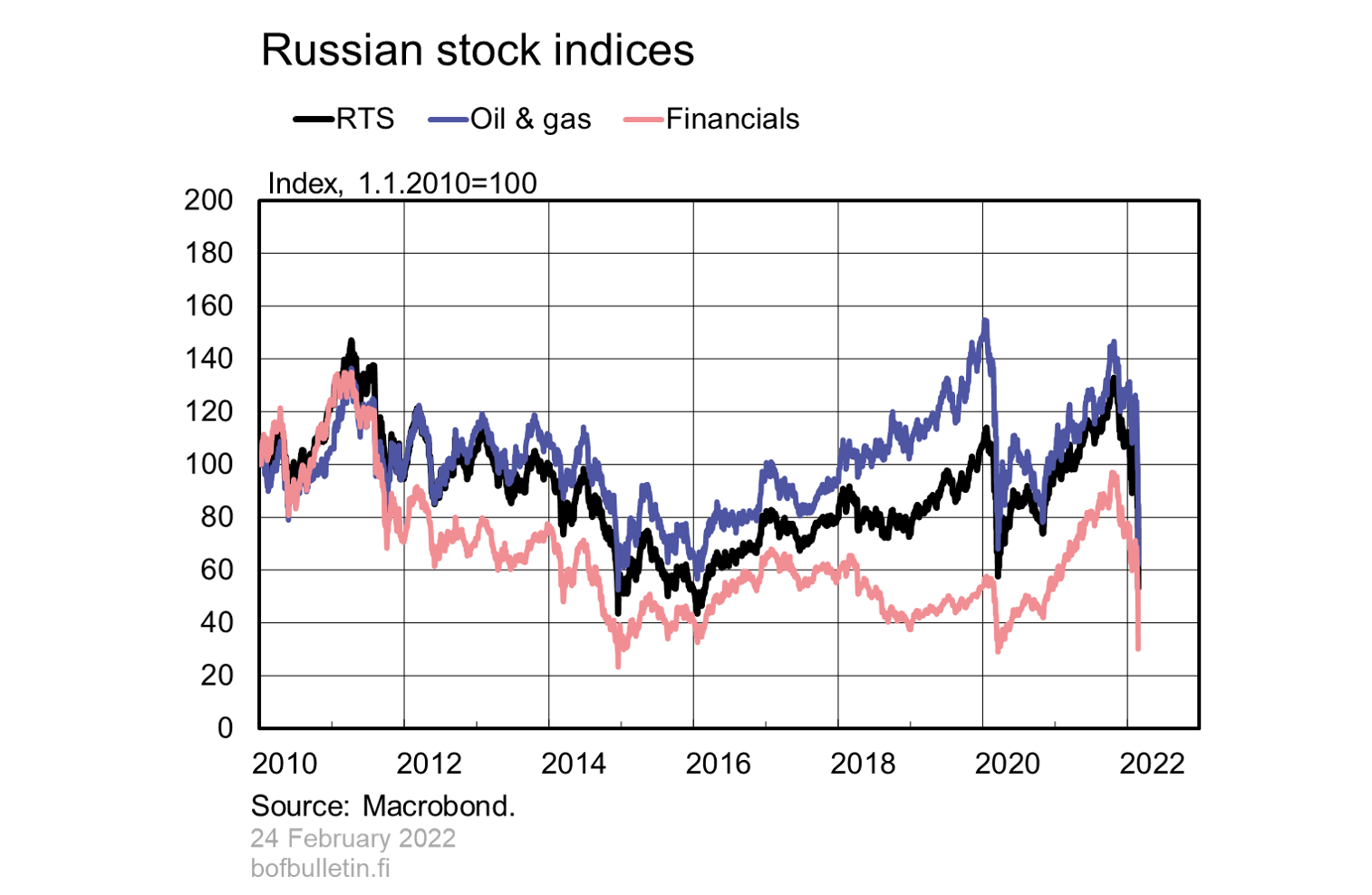 Russian stock indices