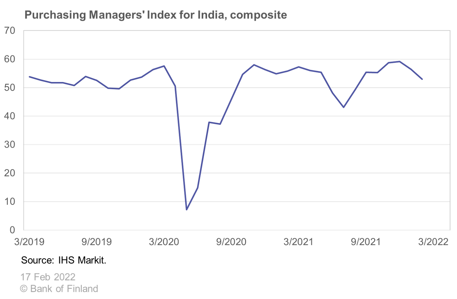 Purchasing Managers' Index for India, composite