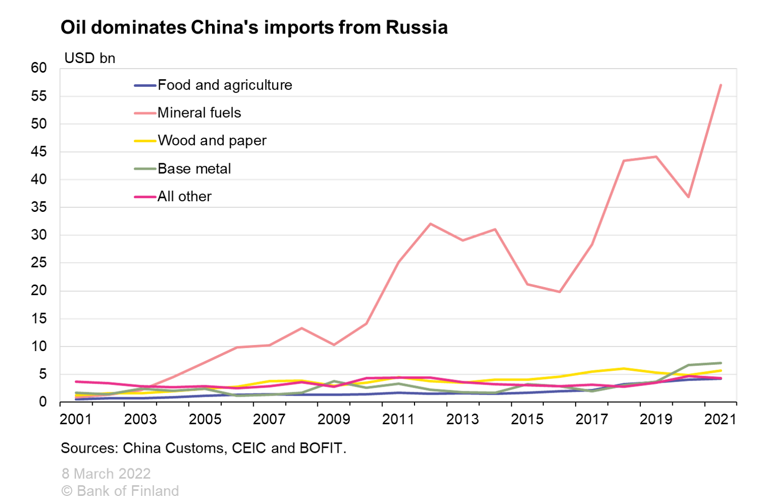 Oil dominates China’s imports from Russia